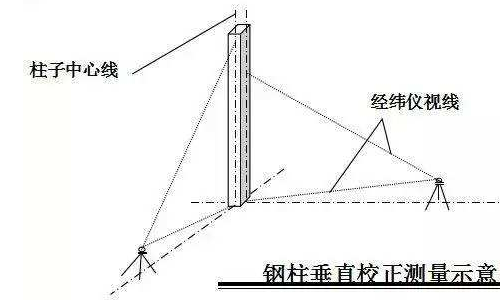 经纬仪如何测垂直度