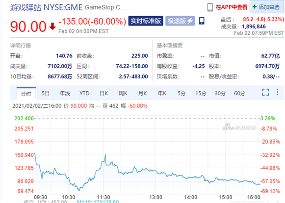 游戏驿站股价两日暴跌90% ？