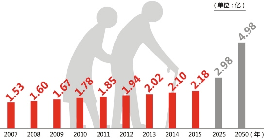 中国老龄人口近3亿，我国的养老负担有多重？