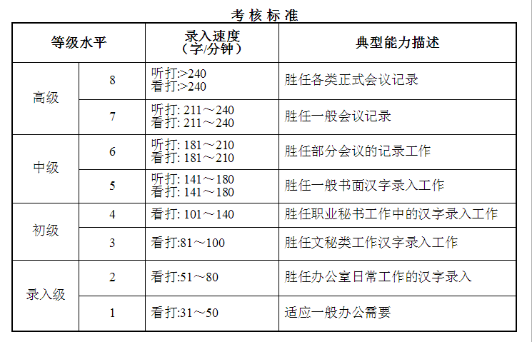 上海汉字速录水平测试二级简单吗？