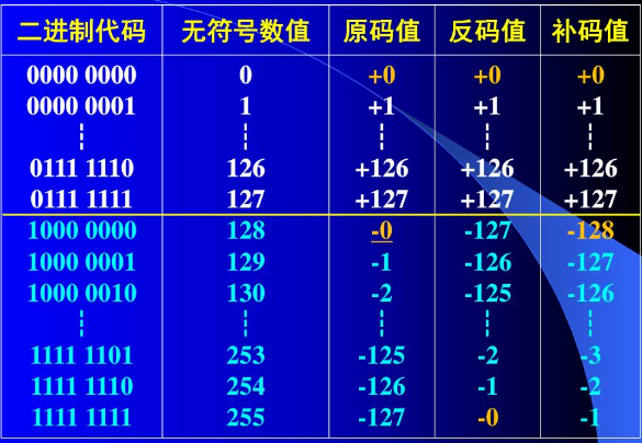 -1的补码是什么？