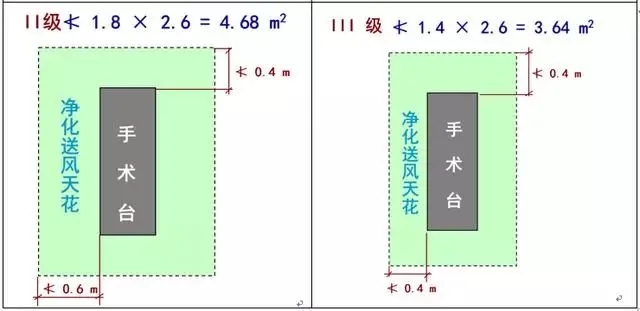 洁净手术室一般都分为几级啊？