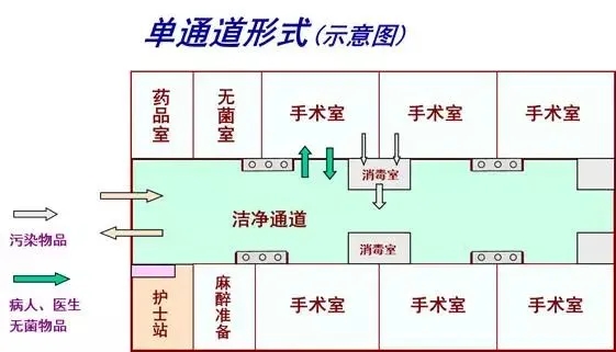 洁净手术室一般都分为几级啊？