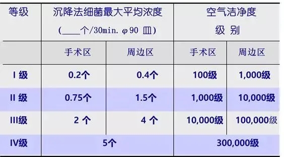 洁净手术室一般都分为几级啊？