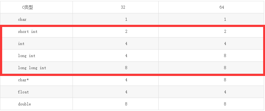 c语言整型数据int占几个字节