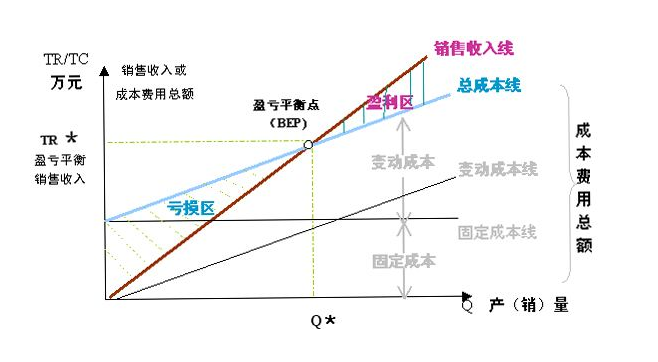 盈亏平衡点的计算公式是什么？