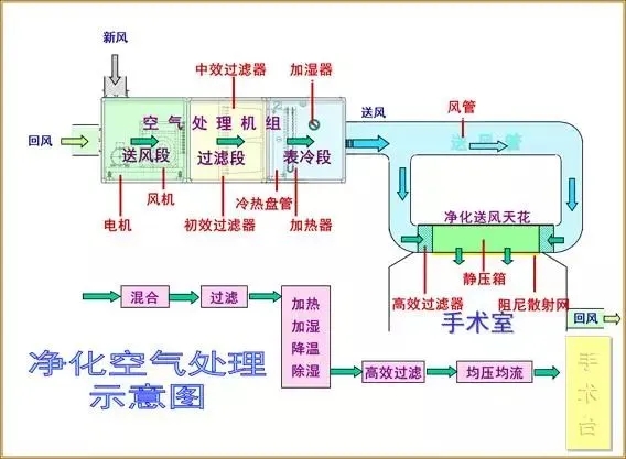 洁净手术室一般都分为几级啊？