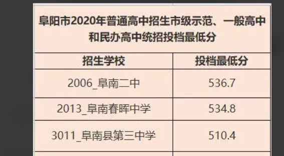 萧县鹏程中学高中录取分数线2021