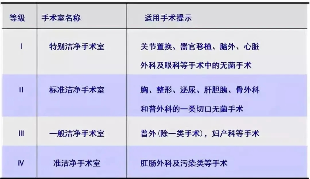 洁净手术室一般都分为几级啊？