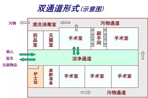 洁净手术室一般都分为几级啊？