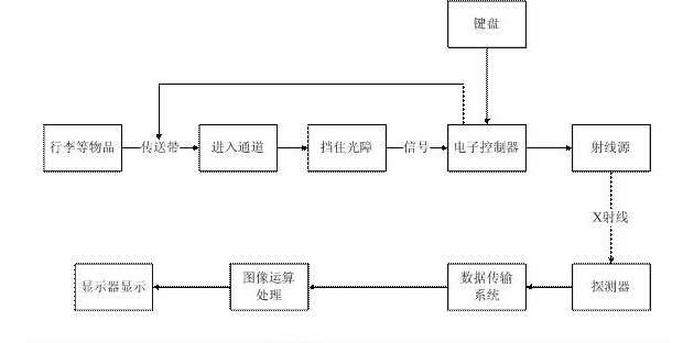 x线机的工作原理是什么？