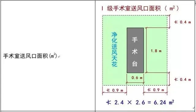 洁净手术室一般都分为几级啊？