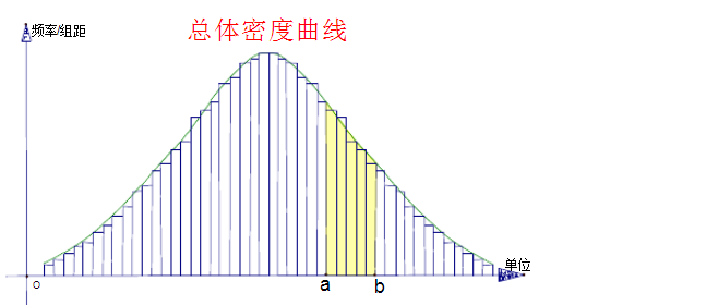 统计学，Z=1.96怎么来的