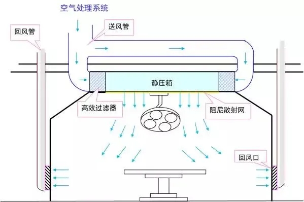 洁净手术室一般都分为几级啊？