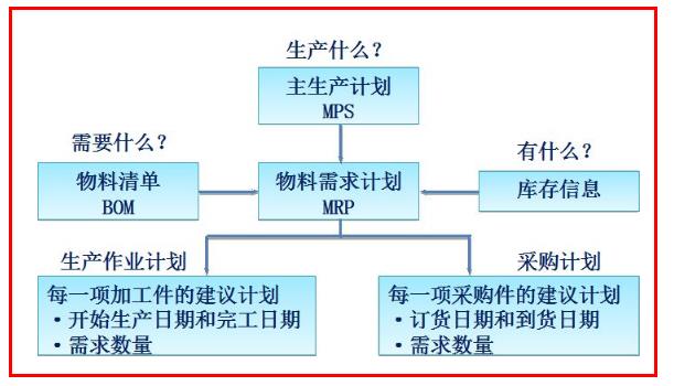 MRP是什么？