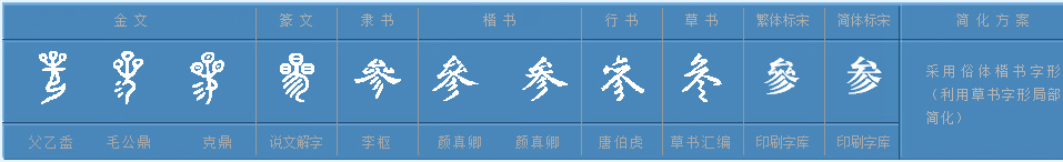 “参”的多音字是什么？