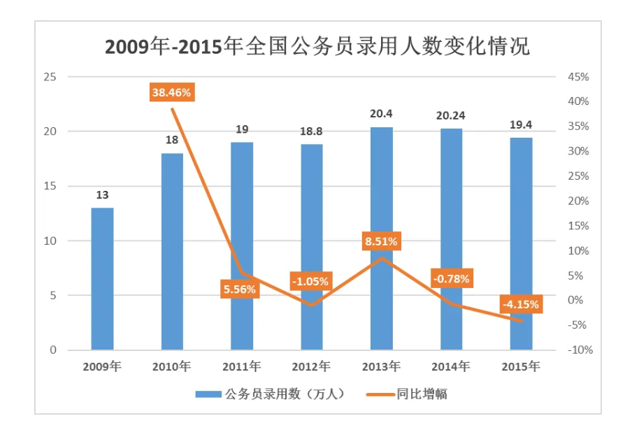 中国公务员人数