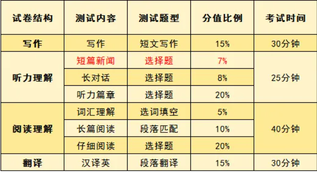 四级题型分值明细