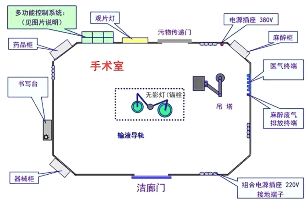 洁净手术室一般都分为几级啊？