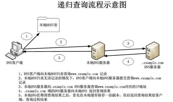 递归和迭代有什么区别？