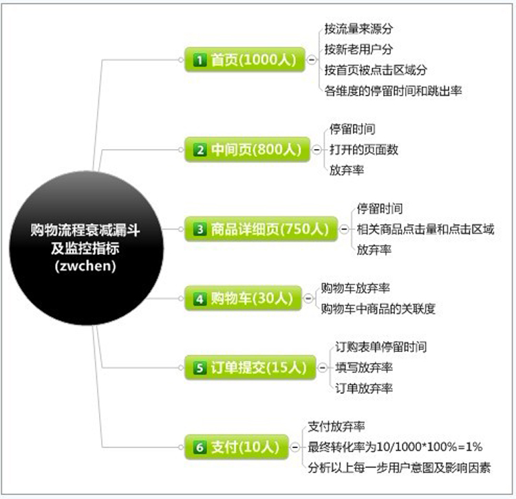 CR的网站转化率（conversion rate）