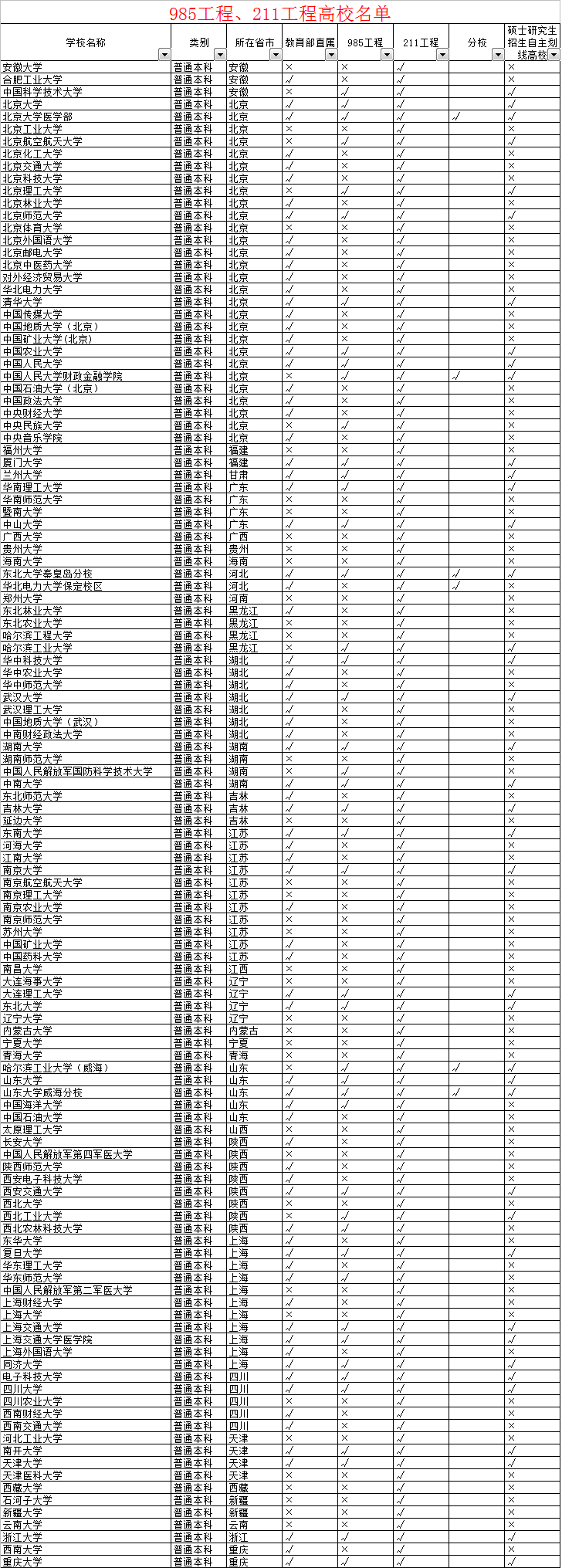 什么叫211大学？