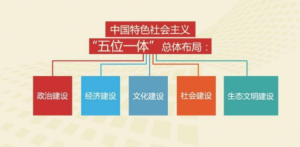 党的十八大报告中提出的“五位一体”是指什么