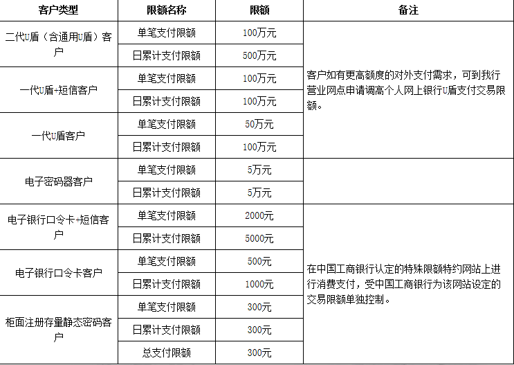 工商银行网上银行转账限额是多少