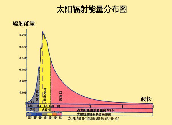 太阳的表面温度有多高？