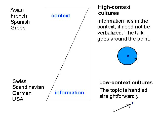 低语境(Low Context)和高语境（high context）是什么意思？？