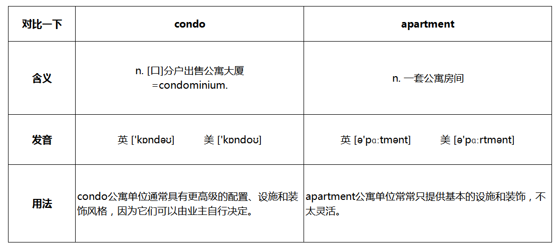 Condo和apartment的区别是什么