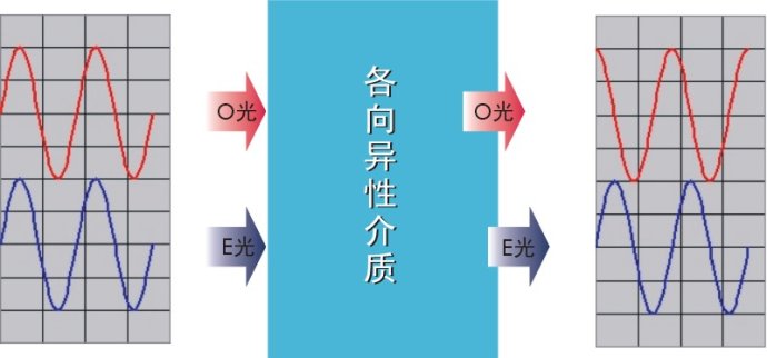 o光和e光有什么区别？本别表示什么？