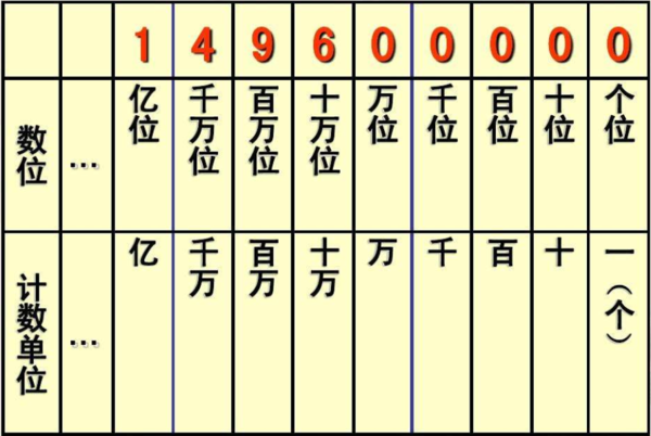 亿以内数的写法是先写（ ）级，再写（ ）级，哪一位上一个单位也没有就在那一位上写（ ）占位