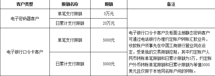 工商银行网上银行转账限额是多少