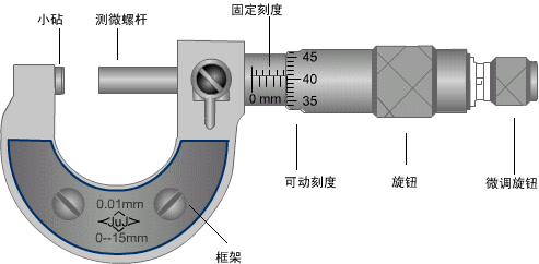 螺旋测微器 怎么读数