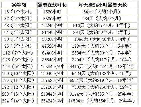 QQ61级到64级要多少天