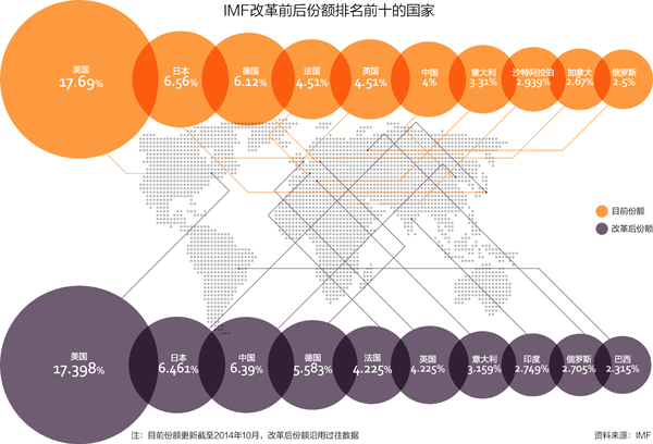 份额的IMF份额