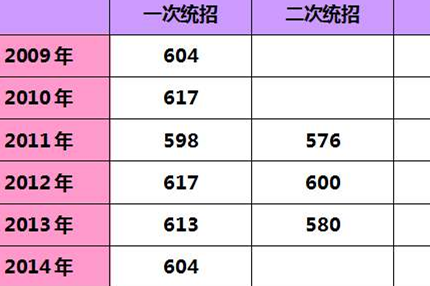 平泉中学2019年中考分数线是多少？