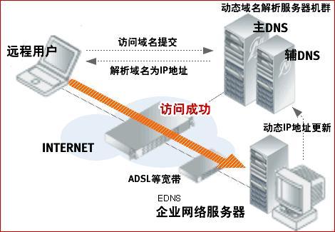 域名服务器的主要功能是？