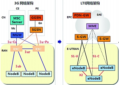 lte网络是什么？