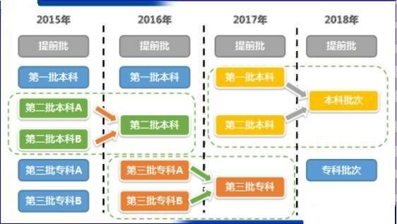 高考录取规则及方法