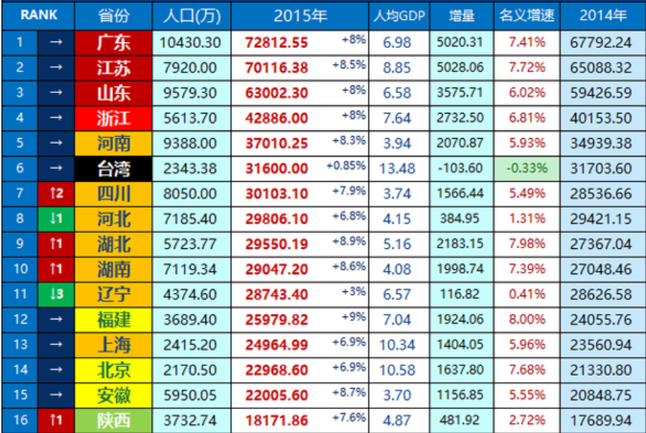 2015年全国各省GDP的排名次序怎样?