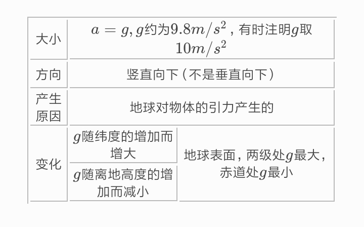 自由落体运动名词解释