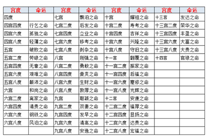 鬼谷子宫度论命法：六宫四度（清贵之命）的详解