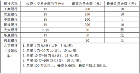 网上银行转账要收手续费吗