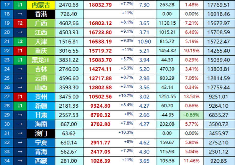 2015年全国各省GDP的排名次序怎样?