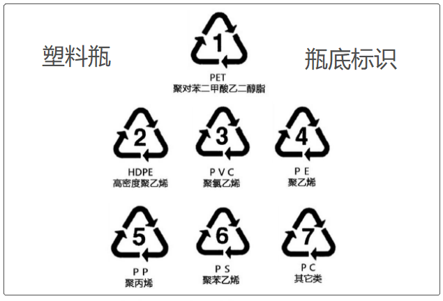 塑料瓶底下的数字 1-7号表示什么意思？