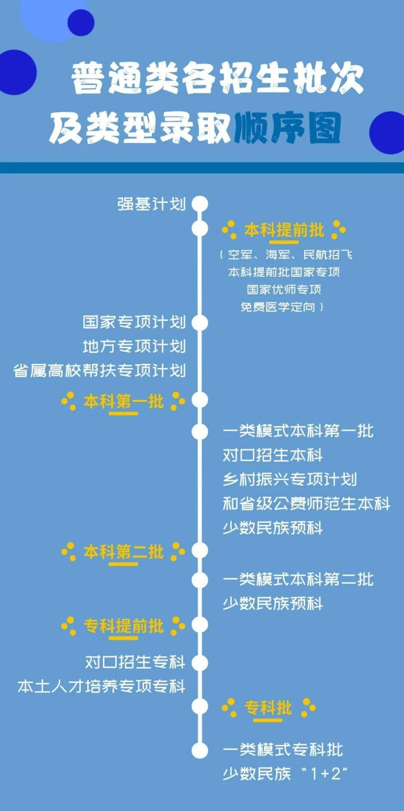 高考录取规则及方法