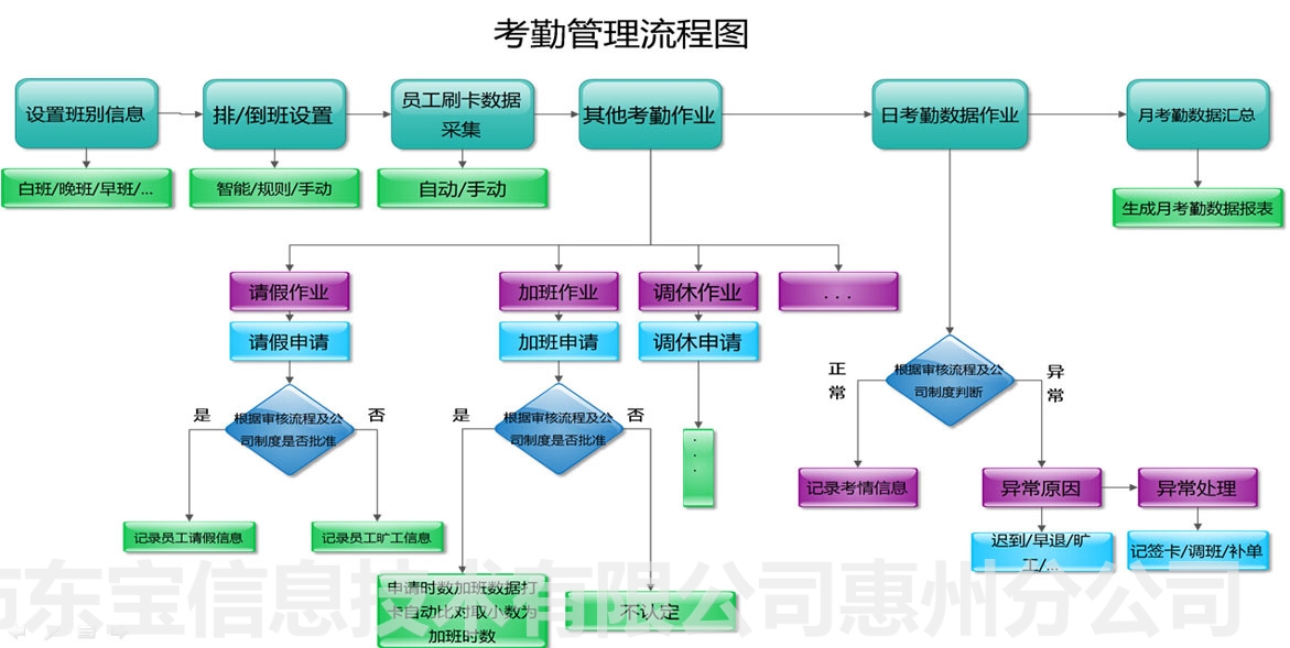 指纹考勤系统的概念