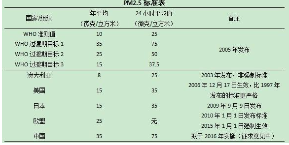 pm2.5标准范围多少正常？